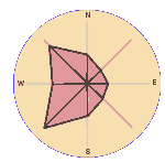 Wind Rose