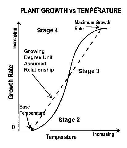 Plant Growth S-Curve