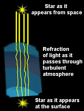 Atmosphere causes scintillation of stars