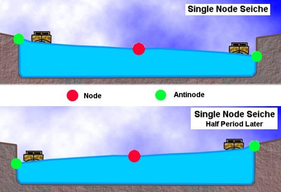 Single Node Seiche