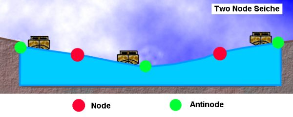 Dual Node Seiche