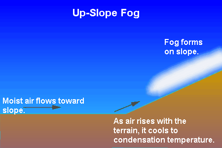Upslope Fog Formation