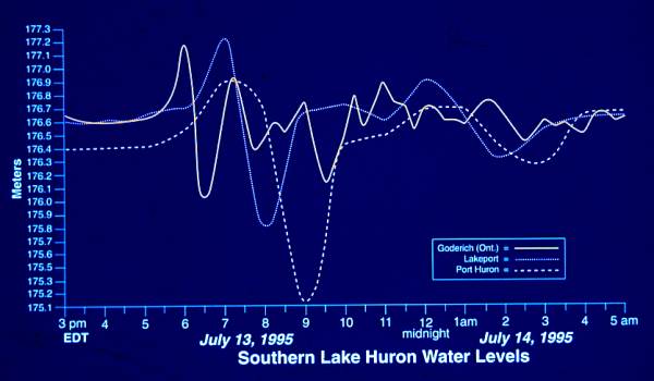 Lake Huron seiche