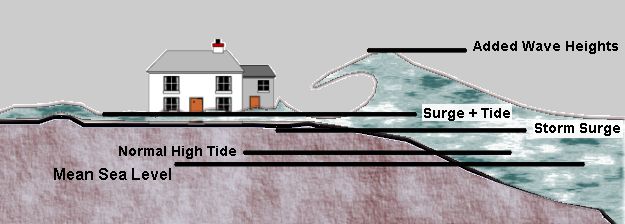 Storm Surge and Tide Impact Shoreline