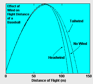 Wind Effects on Ball Flight