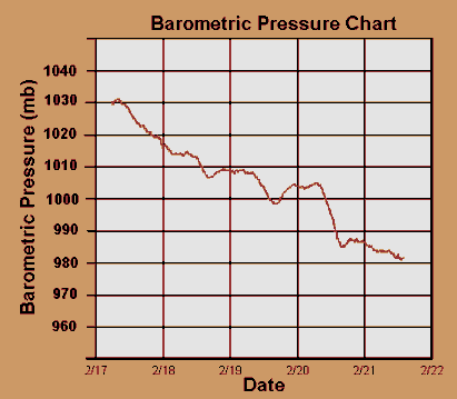 Barometric Pressure Trace